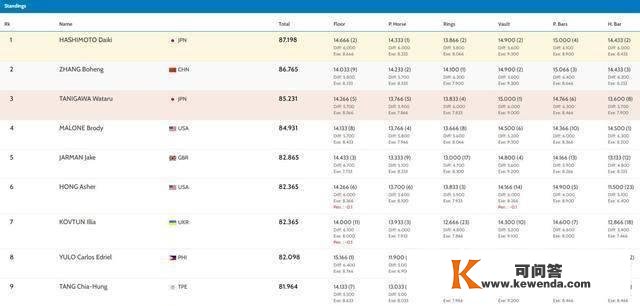1金1铜！国外体操丰收日，奖牌榜超中美升第1，奥运冠军完成救赎