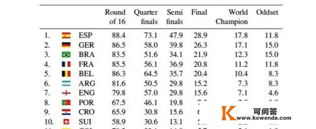 黑科技预测世界杯冠军，科学or形而上学？