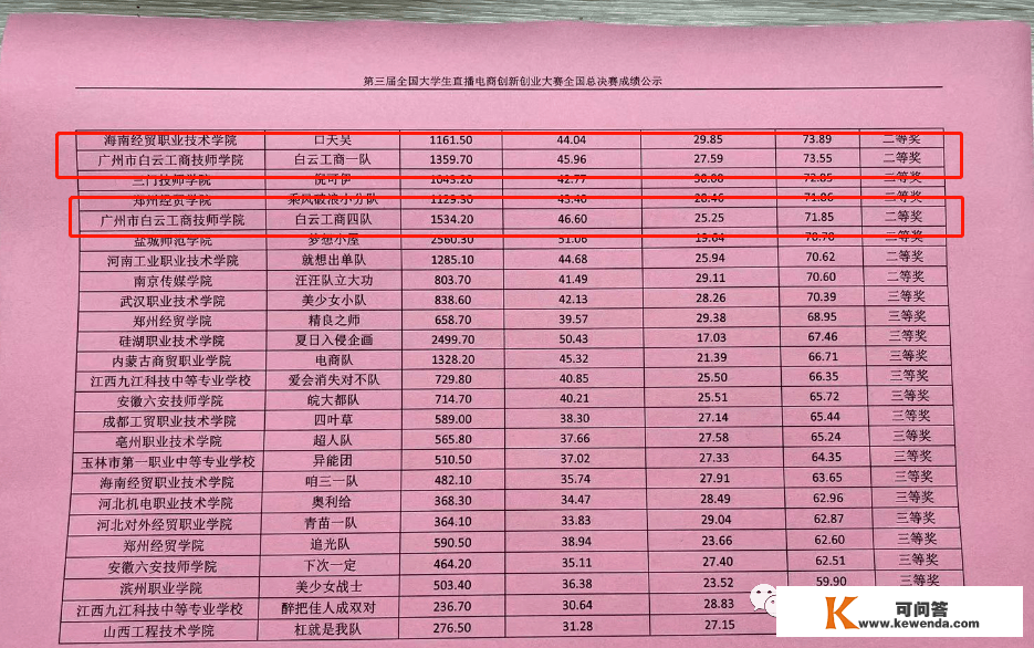 再次闪烁全国曲播电商总决赛！广州白云工商技师学院学子斩获多项佳绩！