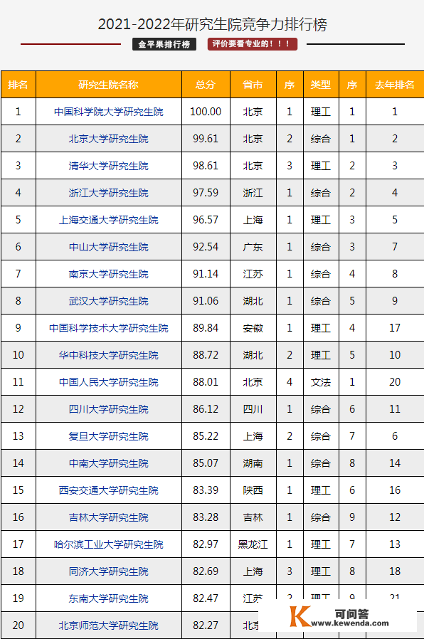 中国研究生院最新排名！