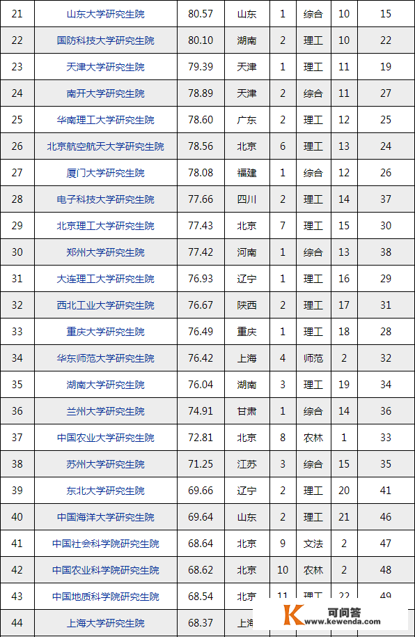 中国研究生院最新排名！