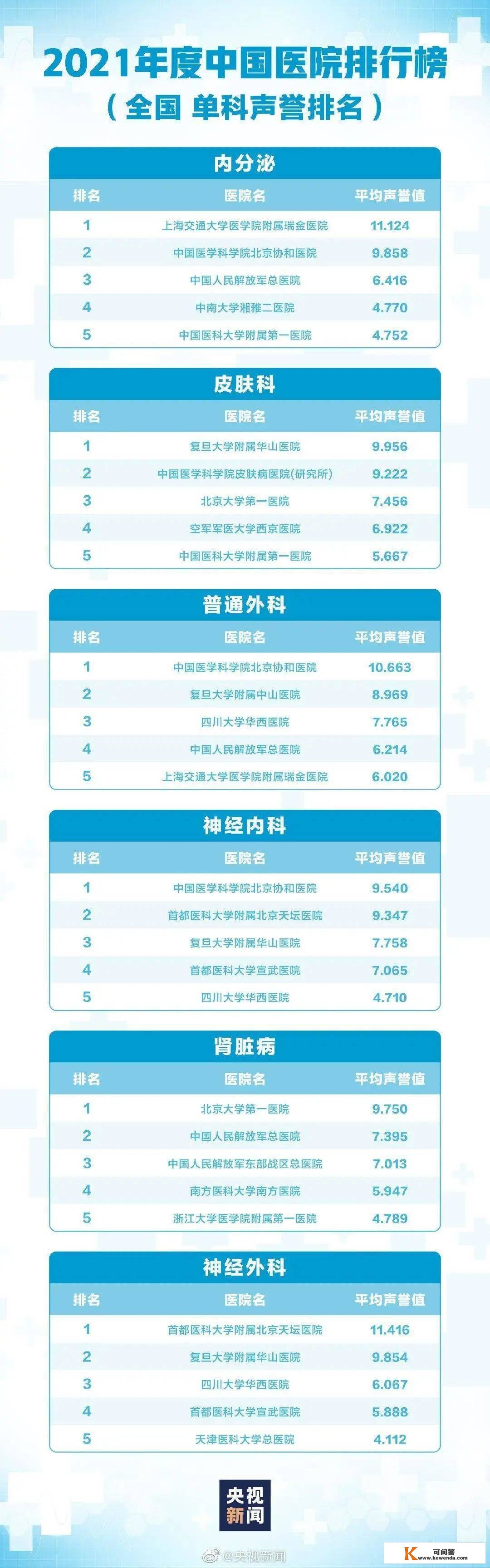 最新中国病院排名！