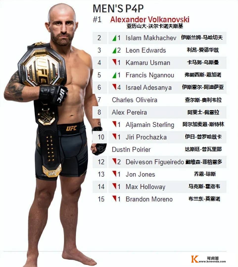 UFC须眉各量级最新排名以及P4P排名