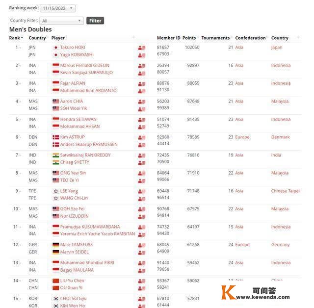 国际羽联最新世界排名