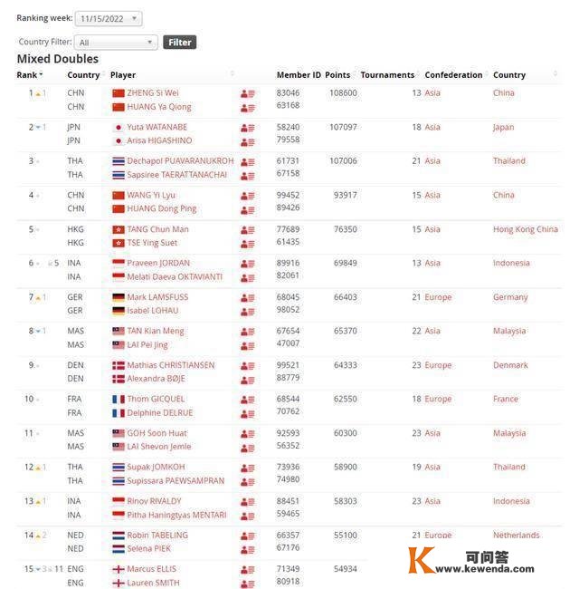 国际羽联最新世界排名