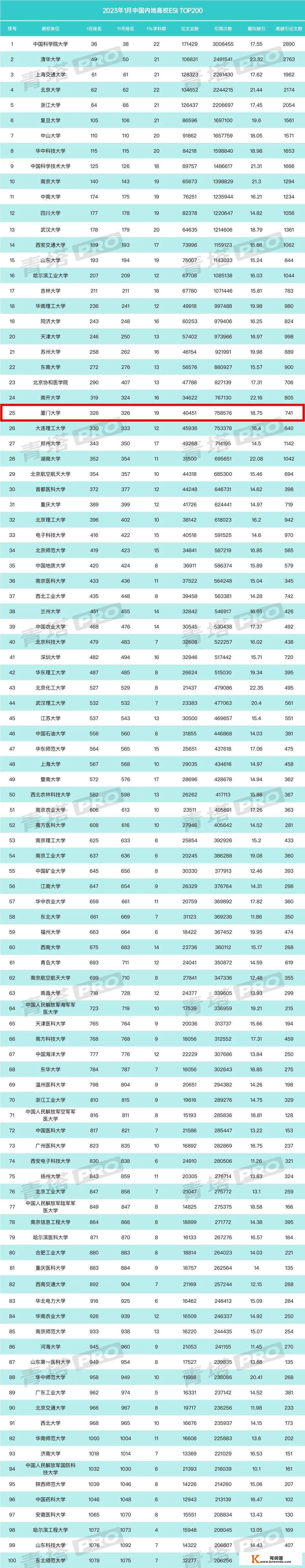 最新排名出炉！厦门大学上榜！