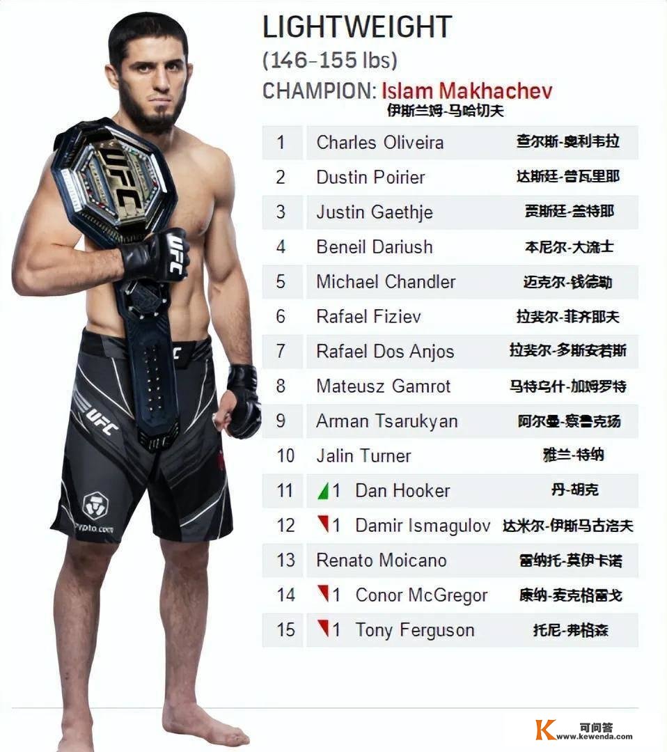 UFC须眉各量级最新排名以及P4P排名