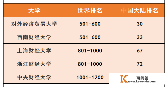 定了！最新财经院校排名!