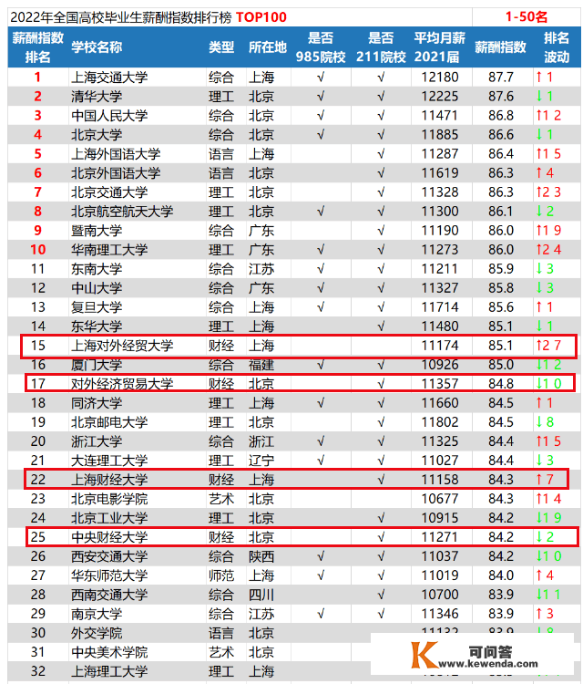 定了！最新财经院校排名!