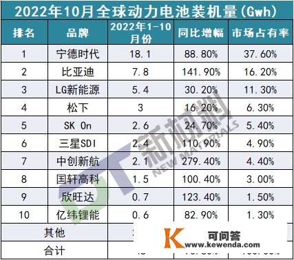 全球动力电池最新排名！