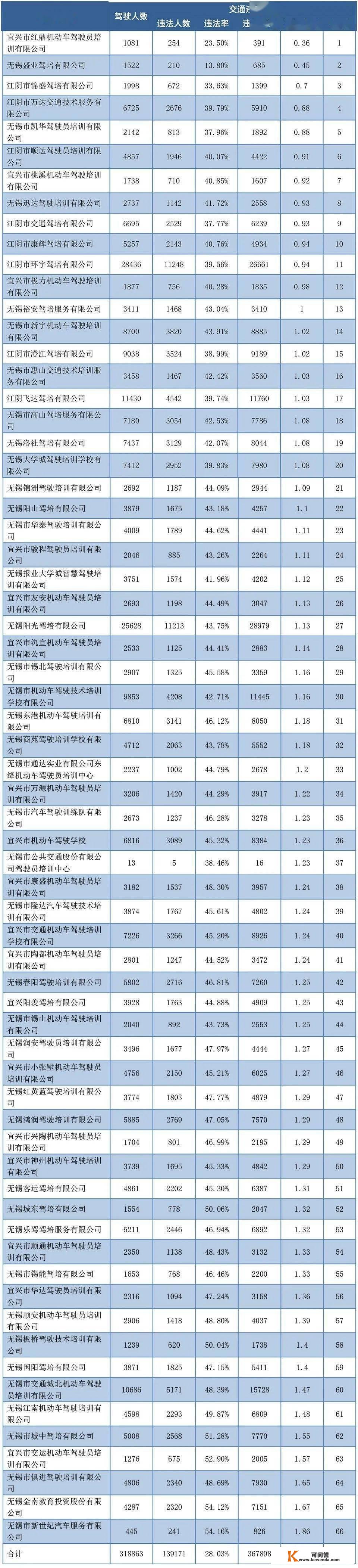 宜兴最新驾校排名！快看看你所在的驾校排名几？