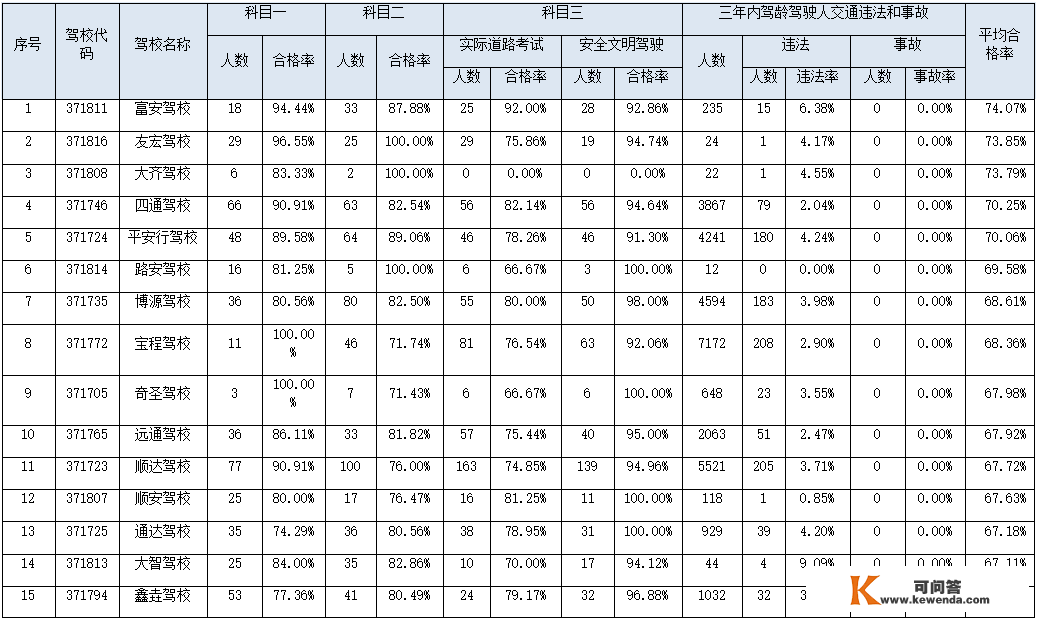 菏泽最新驾校排名！快看看你所在的驾校排名几？