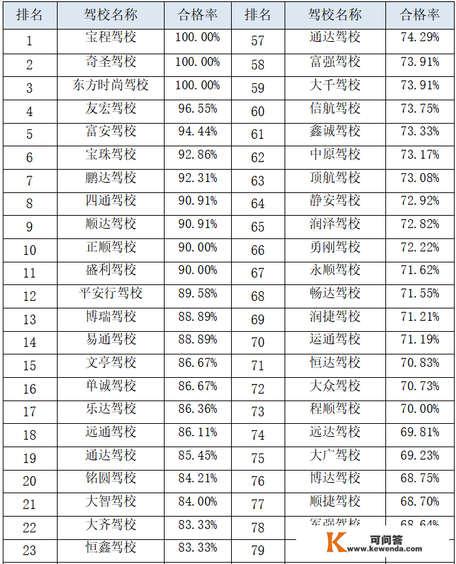 菏泽最新驾校排名！快看看你所在的驾校排名几？