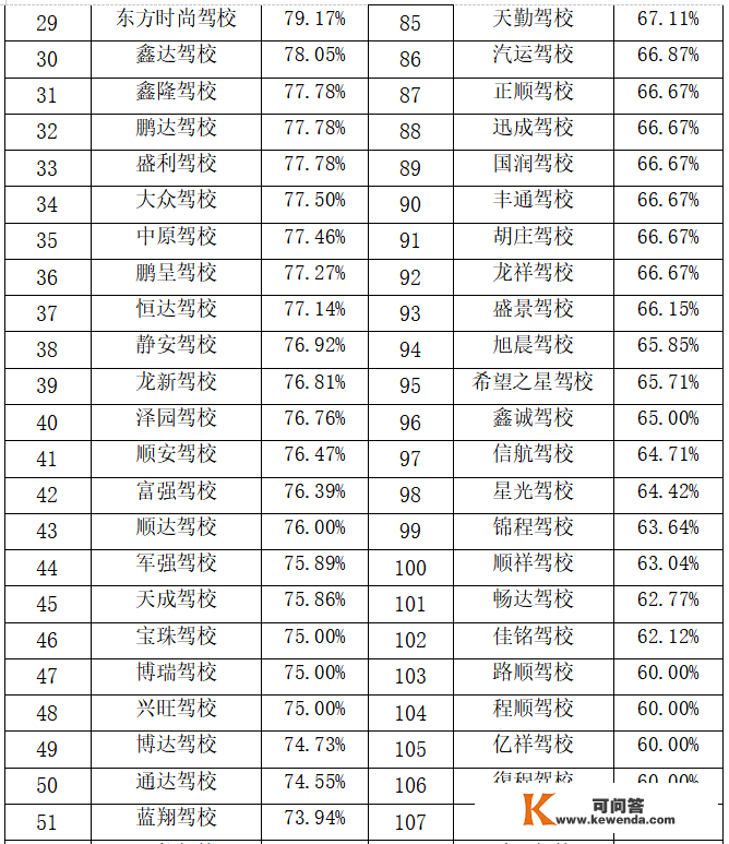 菏泽最新驾校排名！快看看你所在的驾校排名几？