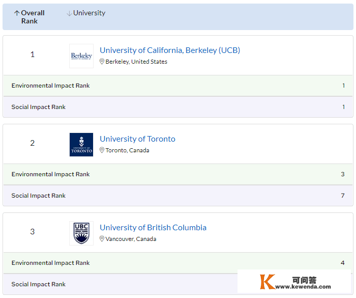 最新2022QS世界大学排名发布！中国那些高校上榜，排名是……