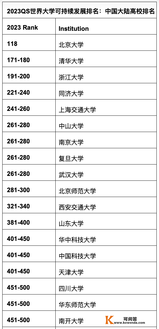 最新2022QS世界大学排名发布！中国那些高校上榜，排名是……