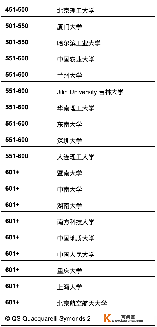 最新2022QS世界大学排名发布！中国那些高校上榜，排名是……