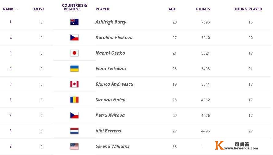 WTA最新排名：天才少女夺冠立异高，郑赛赛刷新小我更佳排名！
