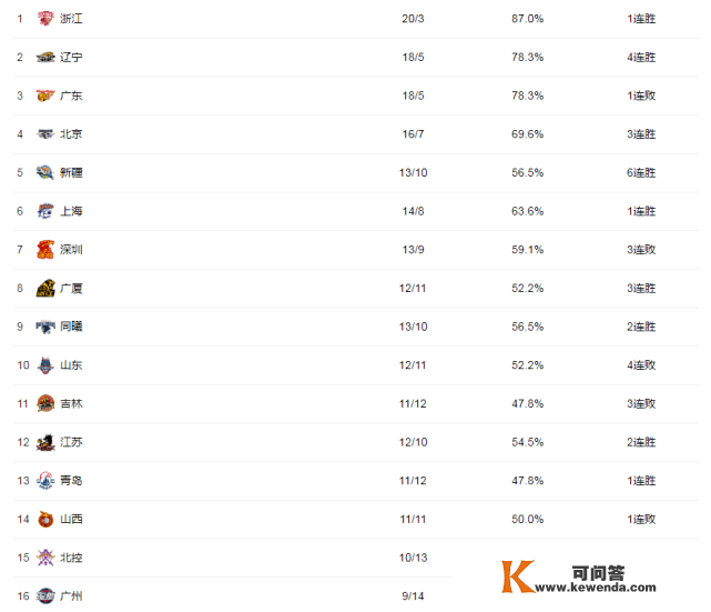 CBA季后赛前瞻！新疆强势闯入争冠行列，吉林危机，北控山西悬了