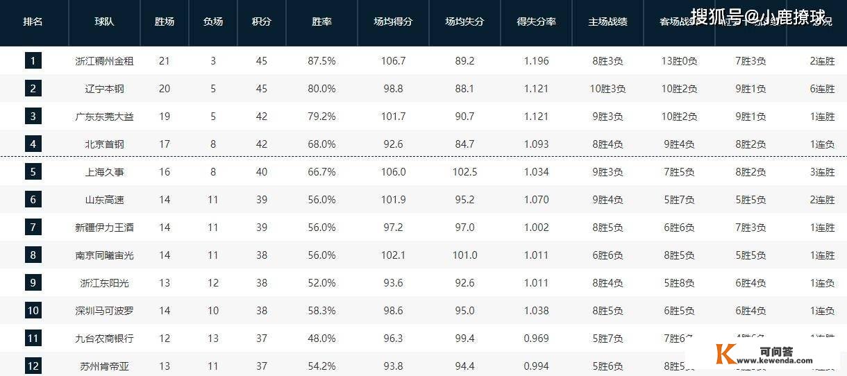 CBA赛程过半！三收球队根本无缘季后赛，四收劲旅成为争冠热门