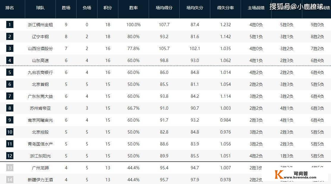 CBA第二阶段实力分档！辽粤浙三强鼎峙，四收球队根本无缘季后赛