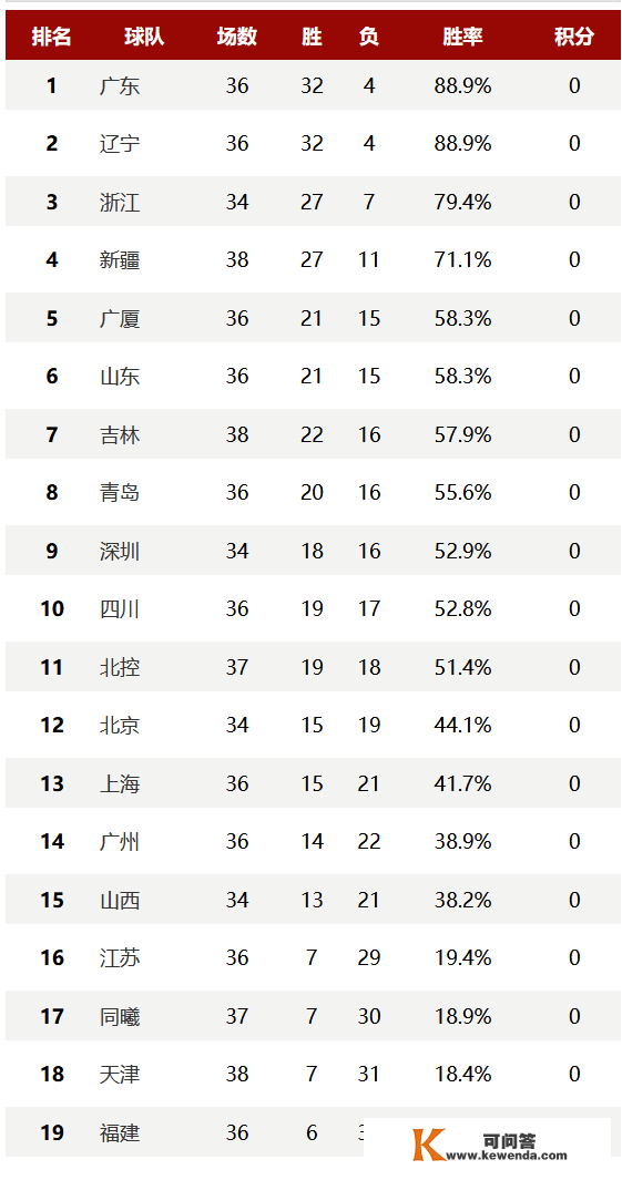 CBA排名及阐发，辽粤争霸4队抢第5，3队冲击北京季后赛名额