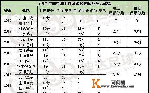 广州恒大8年首失半程冠军，中超冠军实要易主了吗？