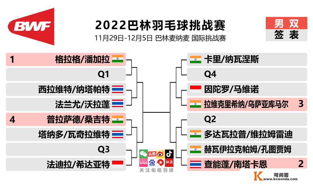 2022巴林羽毛球挑战赛签表 赛程