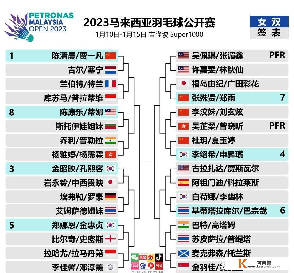 2023马来西亚公开赛最新签表｜首日赛程及看点