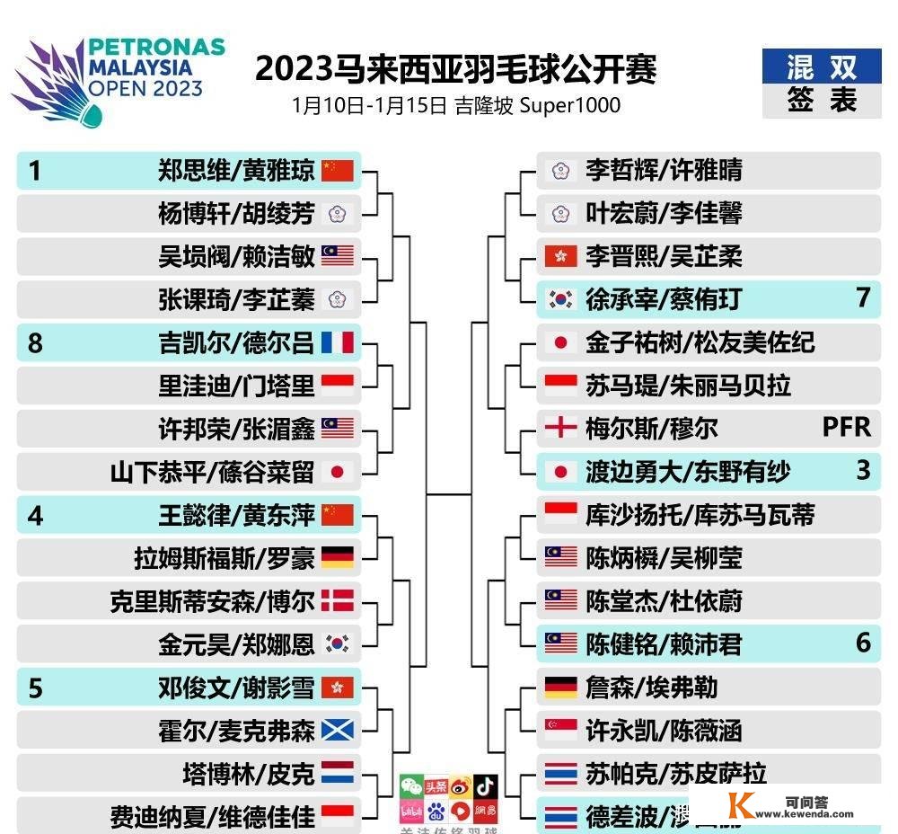 2023马来西亚公开赛最新签表｜首日赛程及看点