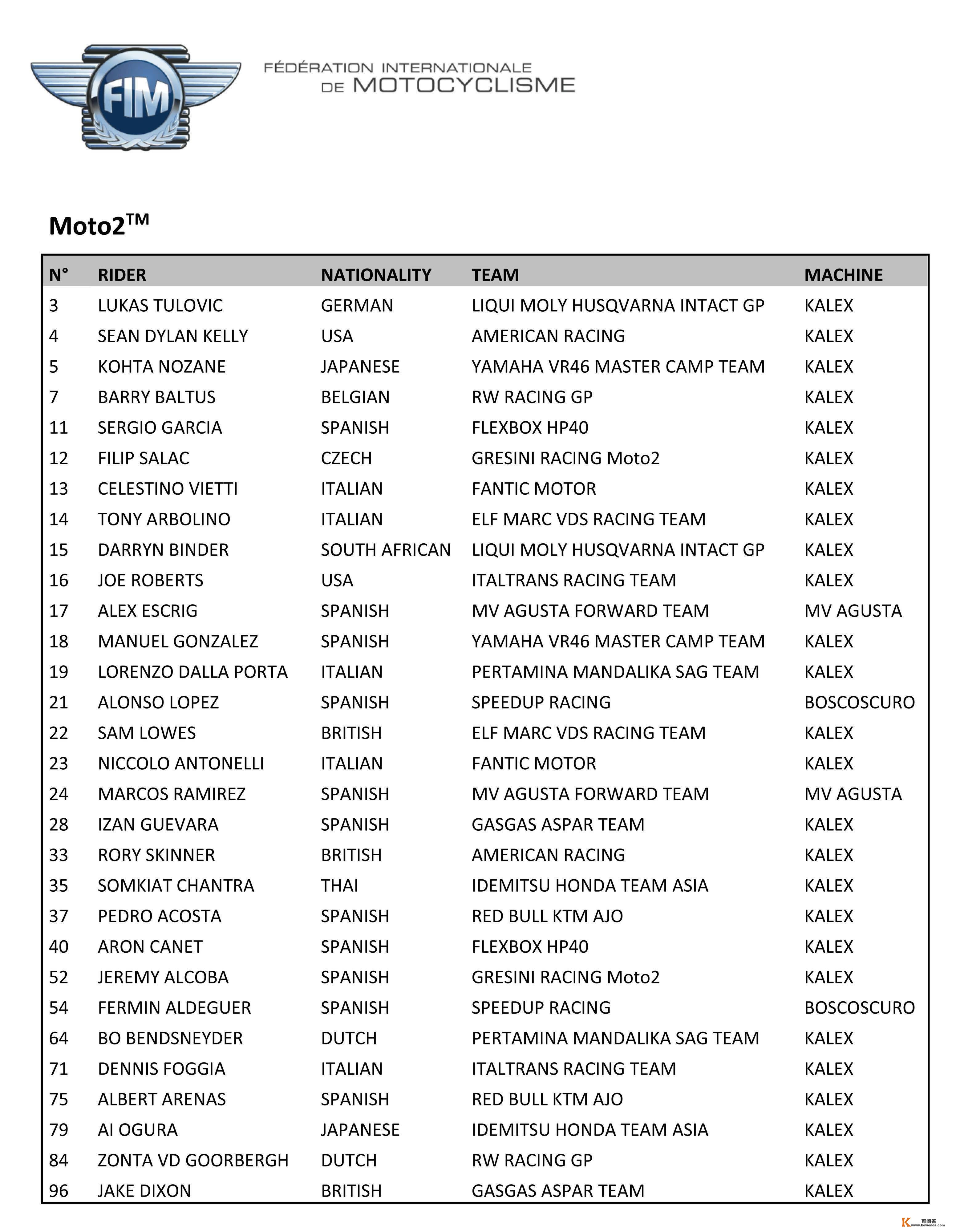 FIM 2023 GP 世界锦标赛暂定赛程表与参赛名单