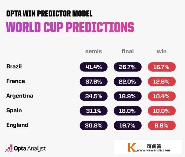 AI、投行齐上阵，猜对了是科学，猜错了是形而上学！世界杯冠军预测谁更靠谱？