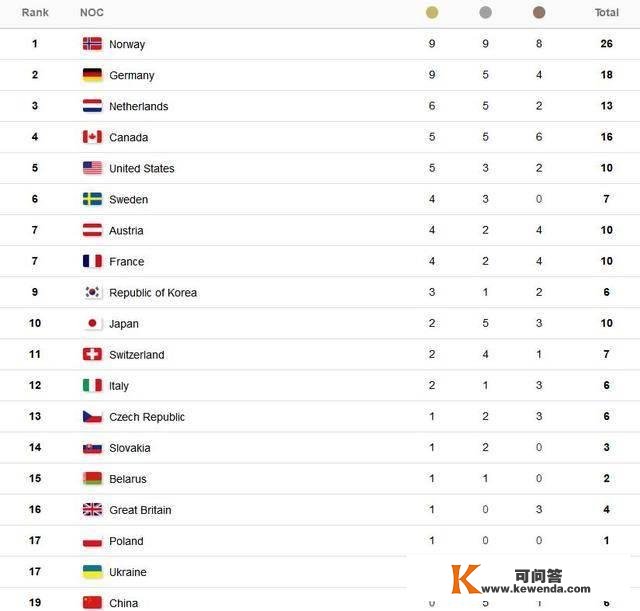 平昌冬奥奖牌榜有庞大变革！德国遭反超，中国再下滑韩日进前十