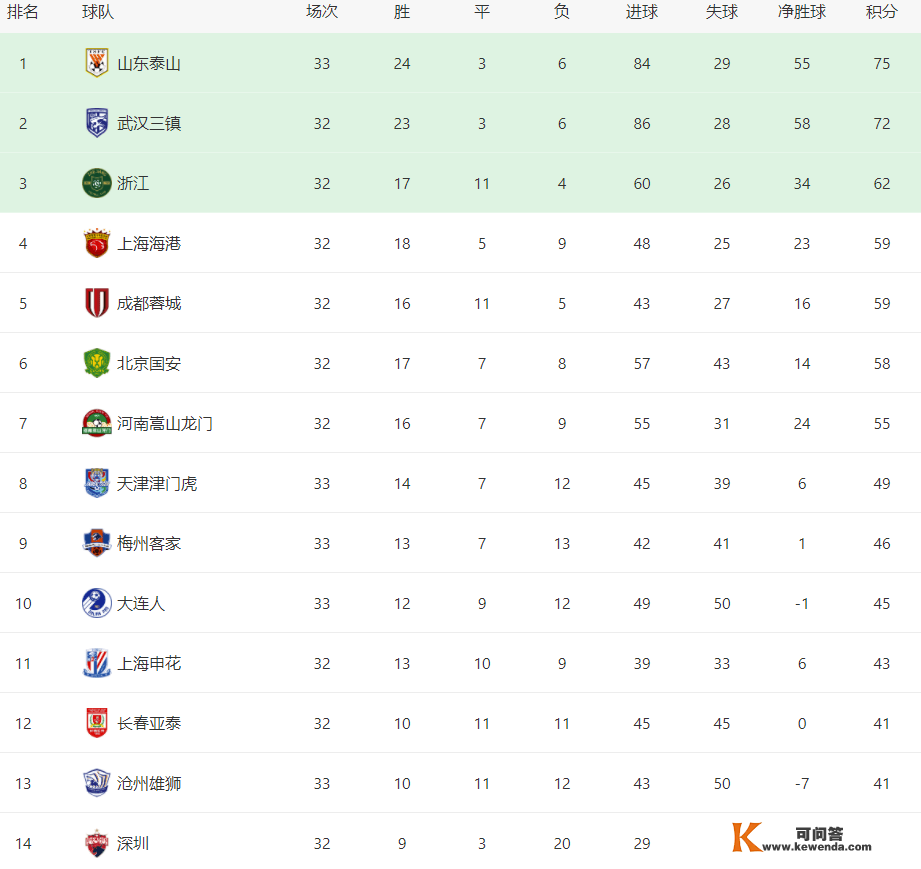 12月27日足球赛事预告 中超联赛第32轮 英超联赛