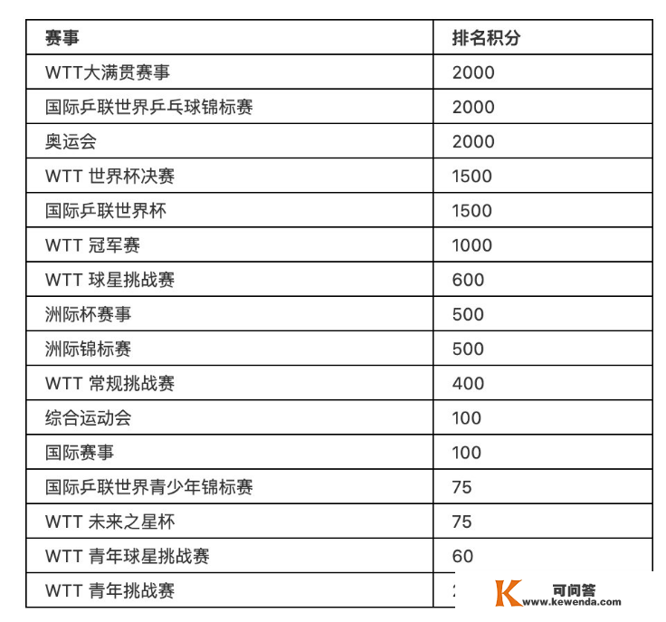 伊藤美诚迎喜信！国际乒联搅动奥运会排名，新赛事更高3375分