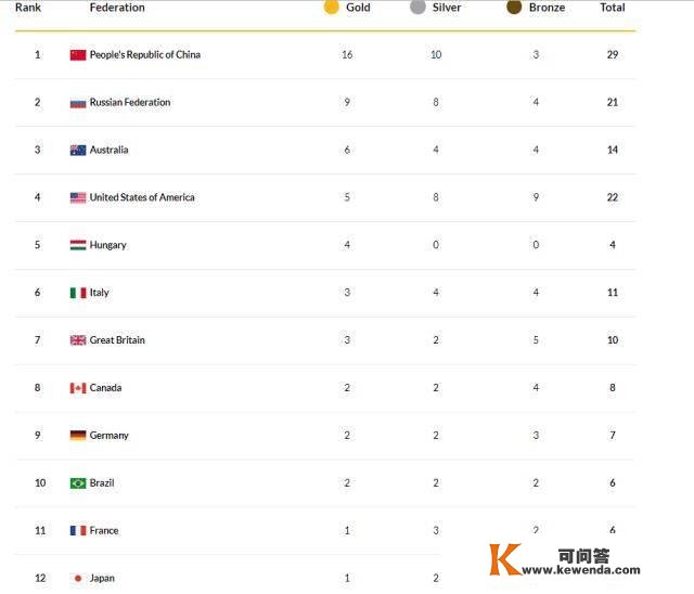 泅水世锦赛金牌榜：中国再挂零16金第1，美国1日2金，日本夺首冠