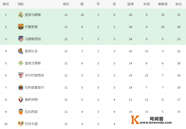 西甲最新积分战报：巴萨4球狂胜，紧逃皇马，马竞2-1险胜