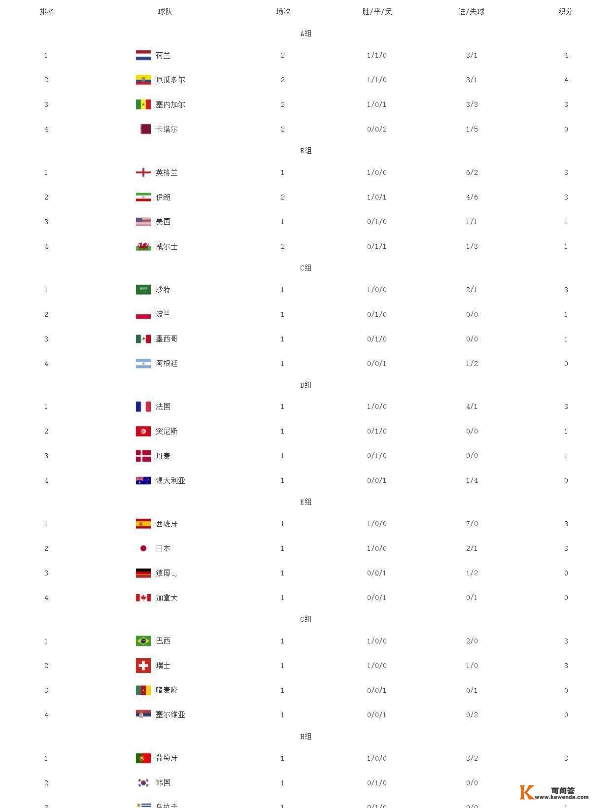 世界积分！首收抽签球队降生，荷兰躲过重重险阻，四强可控