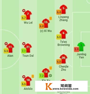 国足VS越南评分：1人不及格，武磊6.7分，徐新获本队更高分