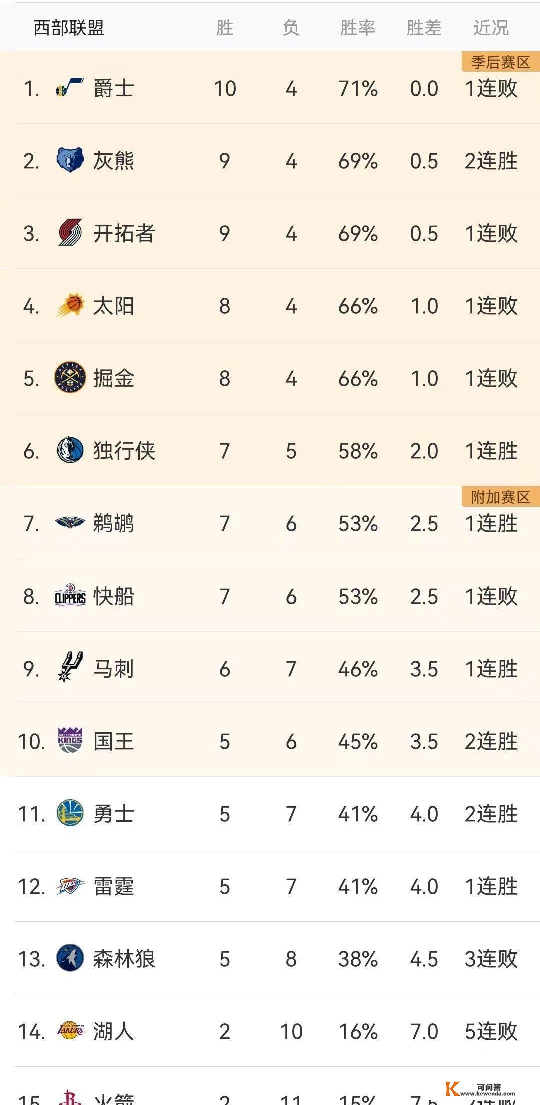 今天（11月13日）的NBA赛程成果和明天的赛程概览（排名更新）