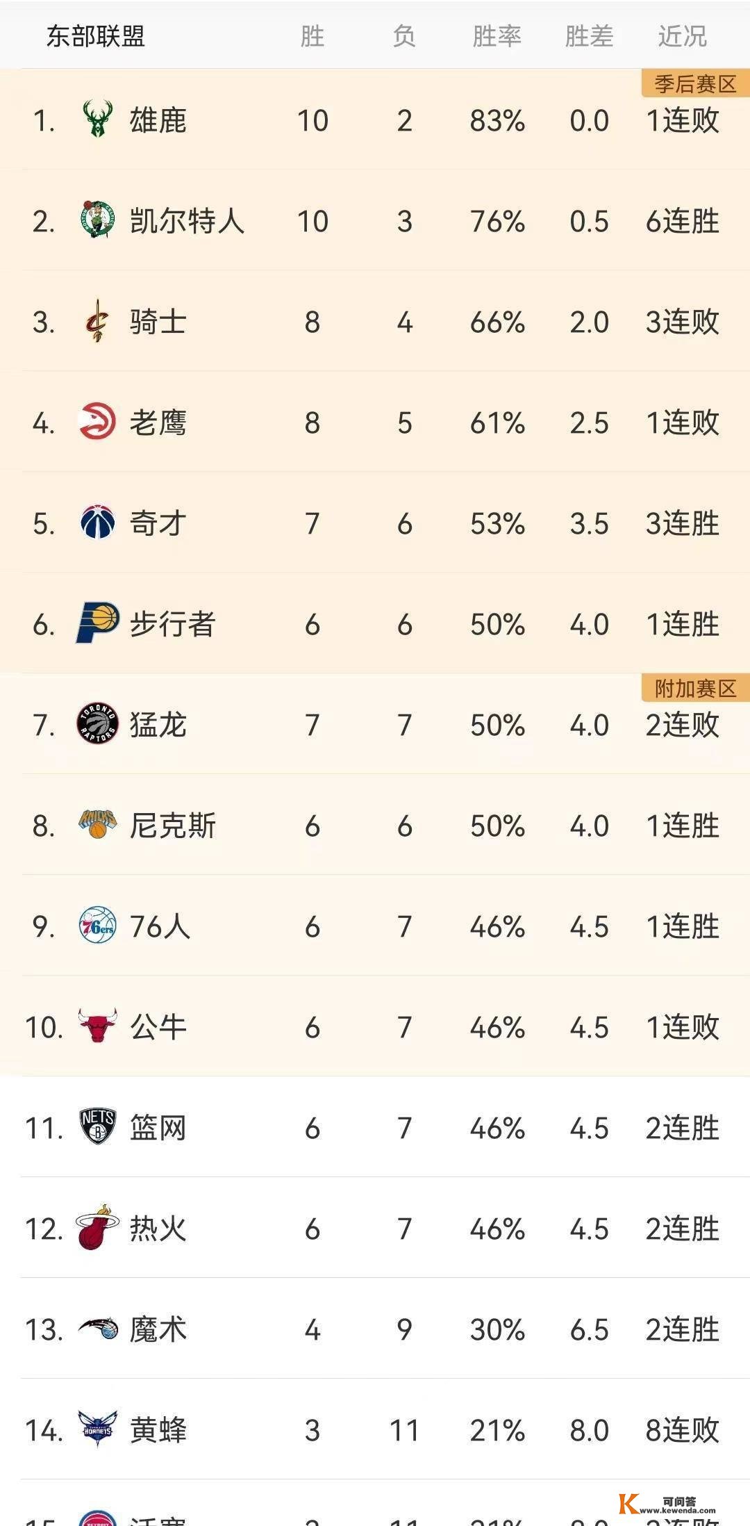 今天（11月13日）的NBA赛程成果和明天的赛程概览（排名更新）