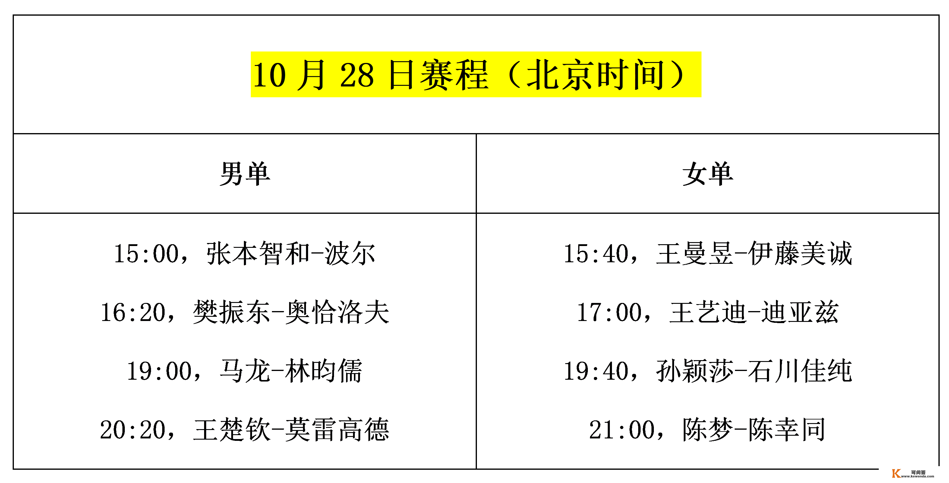 国乒今天迎战伊藤美诚！陈梦、陈幸同对决，只能留一个（附赛程）