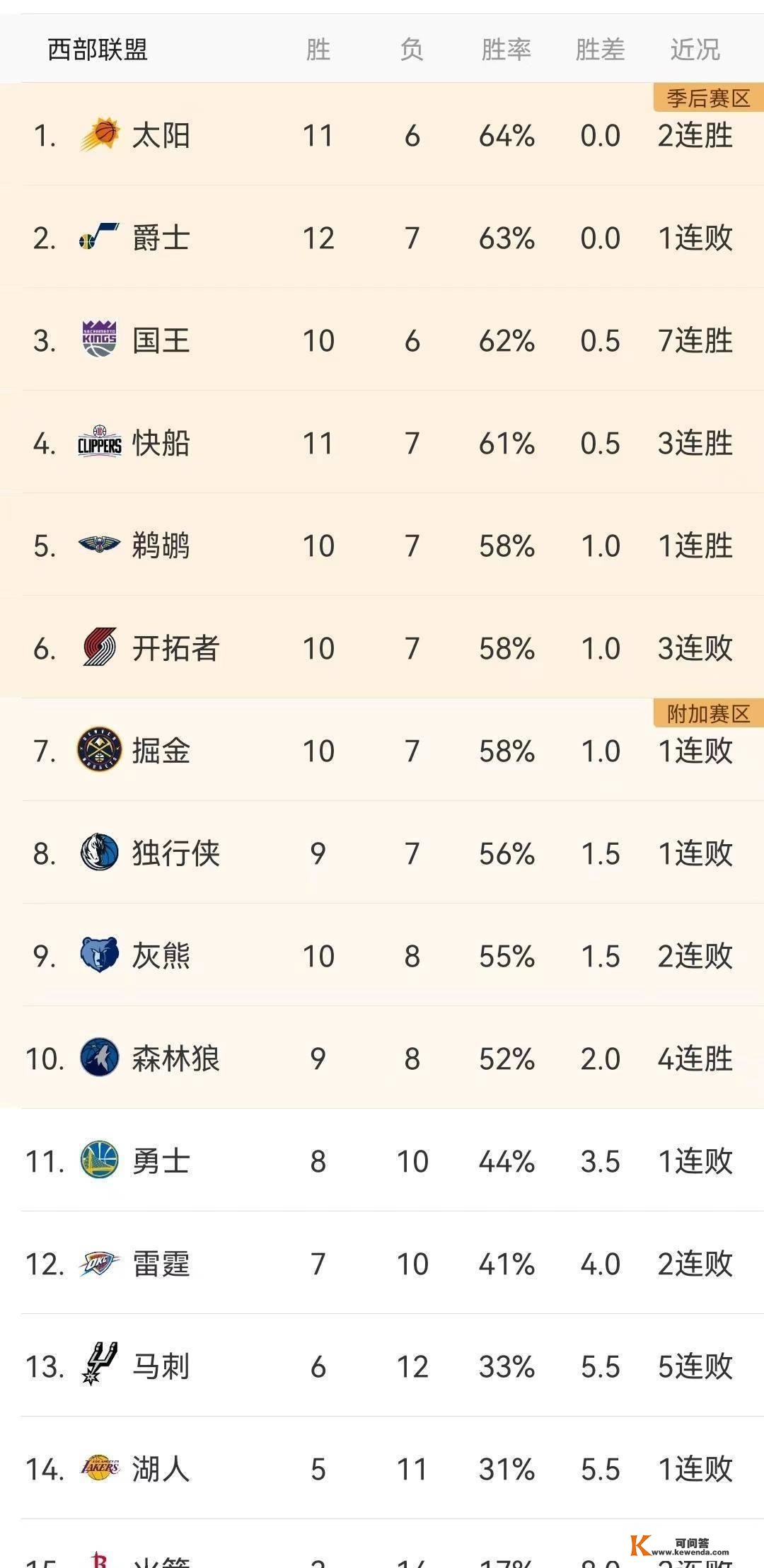 今天的NBA成果（11月23日）和明天的赛程预览，积分榜更新