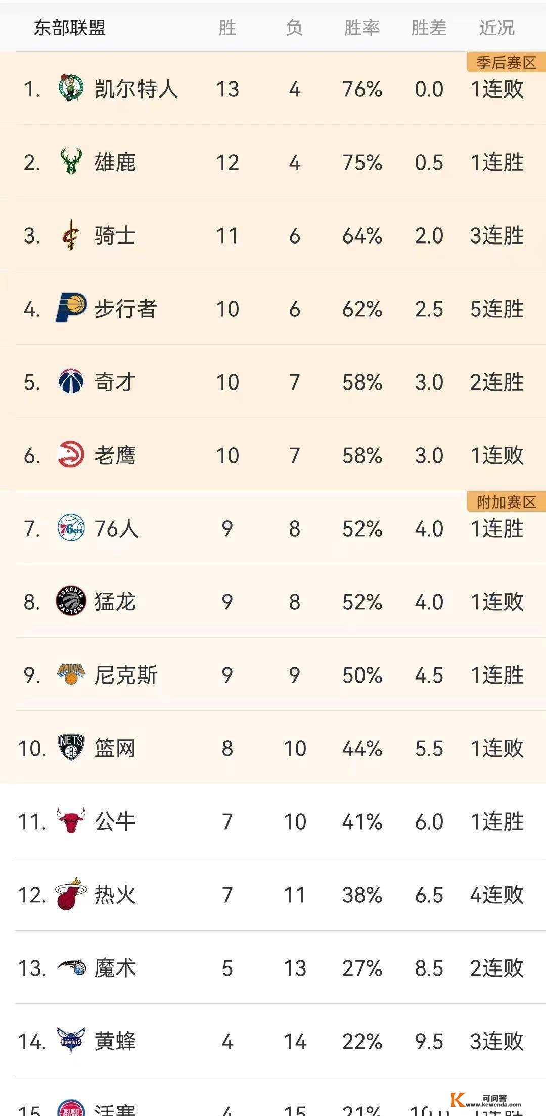 今天的NBA成果（11月23日）和明天的赛程预览，积分榜更新