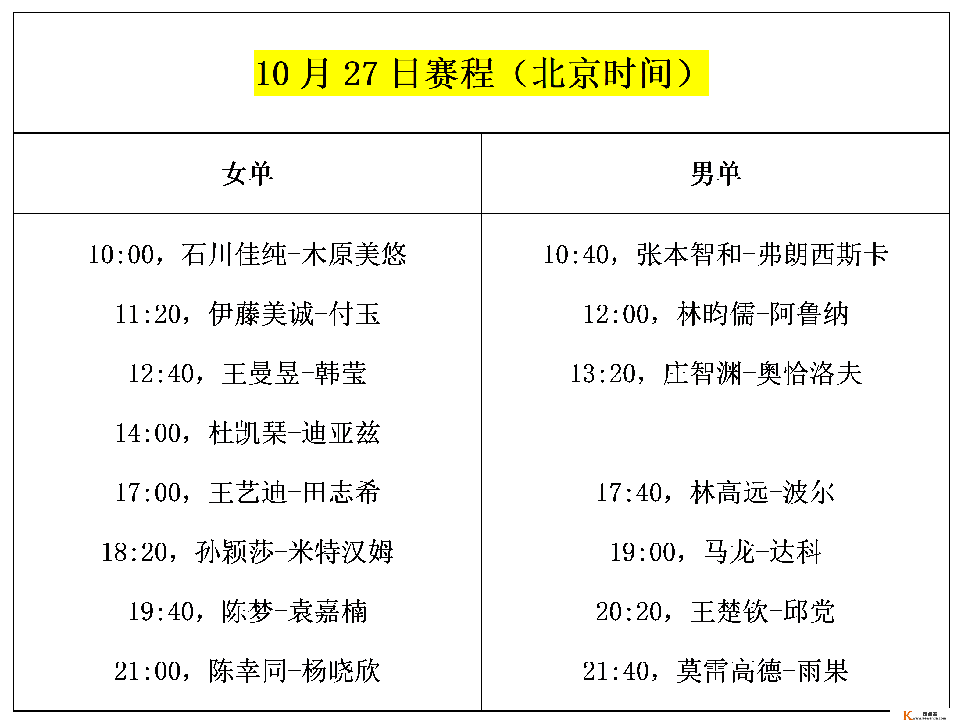 新乡世界杯今天开打！国乒首日8场外战，面对强敌冲击（附赛程）！