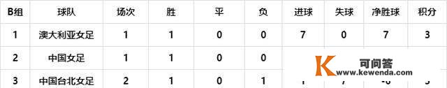 女足奥预赛亚洲区积分榜，中国女足下一场打平根本能晋级裁减赛