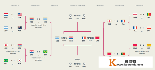 世界杯四强出炉！半决赛对阵表来了