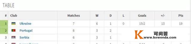 欧预赛形势：6收球队提早出线，葡萄牙握1分优势