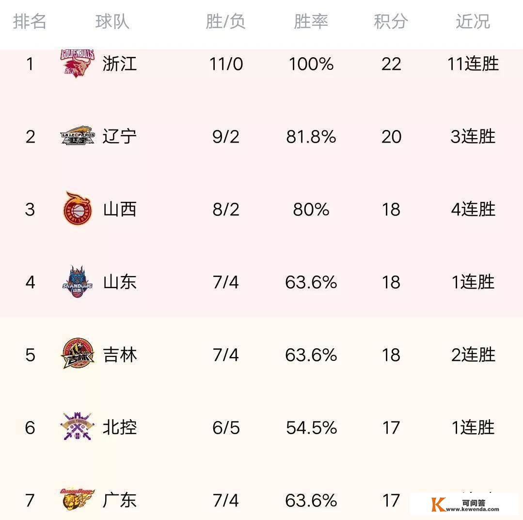 CBA最新积分榜：浙江力擒广厦，狂飙11连胜，广东击溃广州排名第七