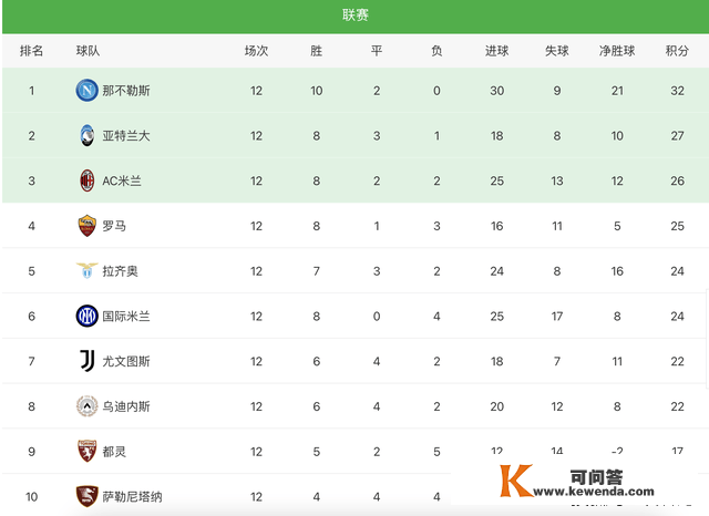 意甲最新积分榜排名：罗马2-1进入前四，尤文国米周末巅峰对决